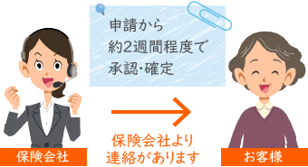 申請から約2週間程度で承認・確定し、保険会社より連絡があります