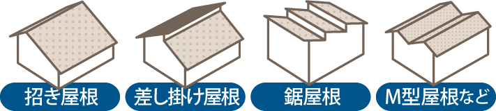 招き屋根、差し掛け屋根、鋸屋根、M型屋根など